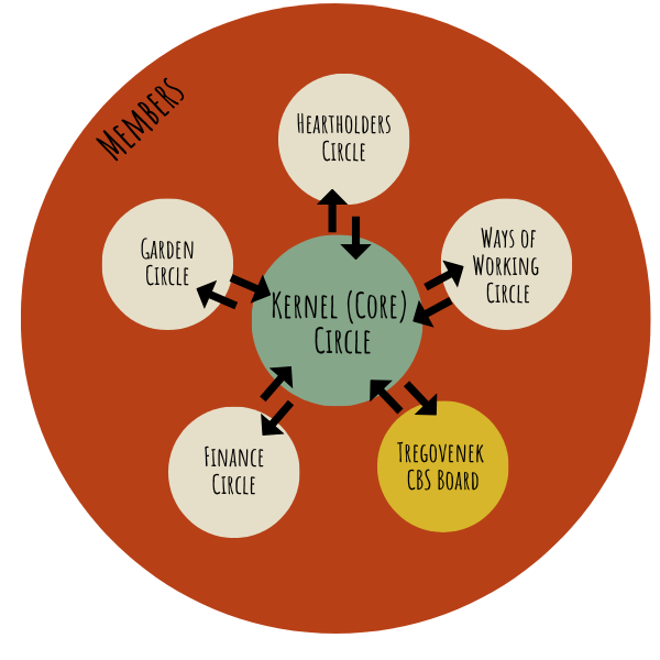 Sociocratic structure